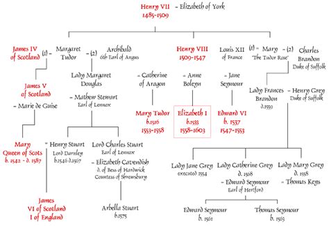 who ruled after henry 8th